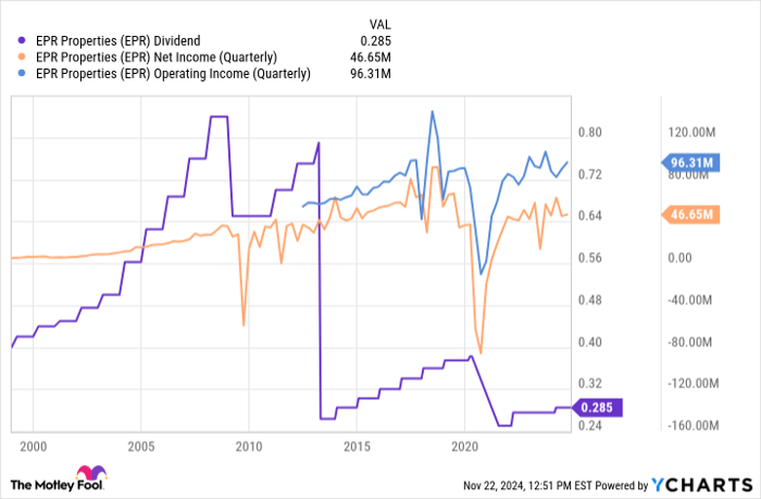 EPR Dividend Chart