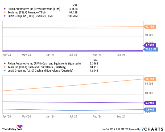 RIVN Revenue (TTM) Chart