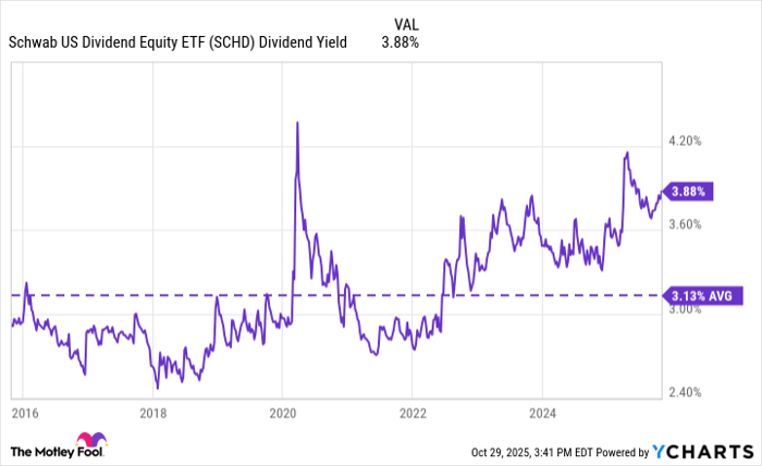 SCHD Dividend Yield Chart