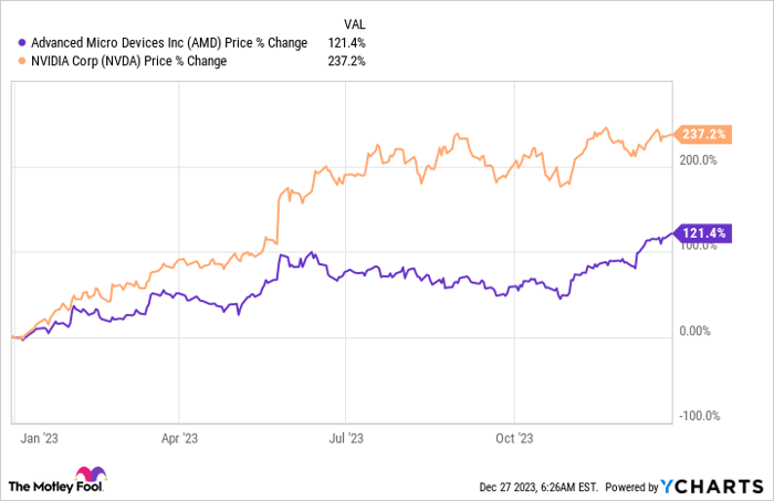 AMD Chart