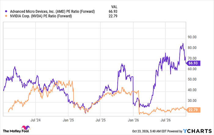 AMD PE Ratio (Forward) Chart