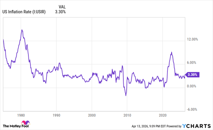 US Inflation Rate Chart
