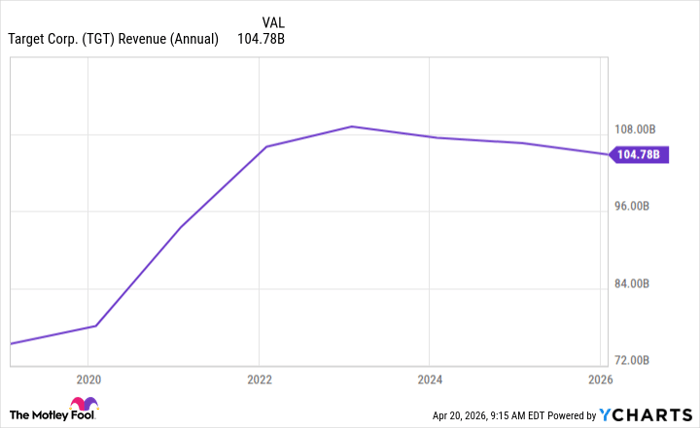 TGT Revenue (Annual) Chart