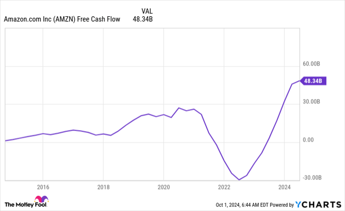 AMZN Free Cash Flow Chart