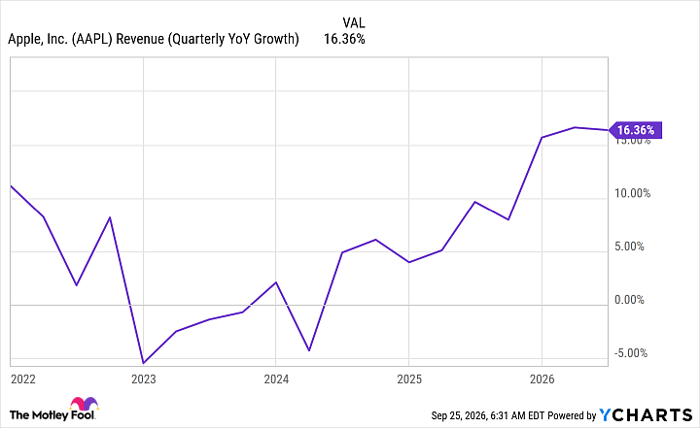 AAPL Revenue (Quarterly YoY Growth) Chart