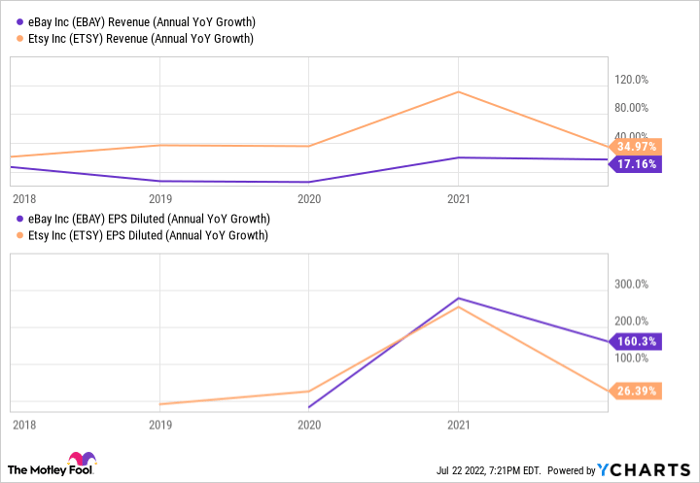 EBAY Revenue (Annual YoY Growth) Chart