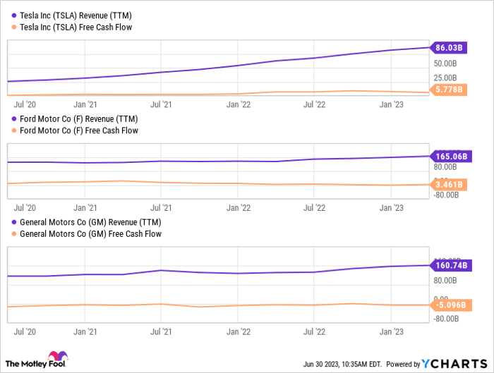 Charts showing Tesla's free cash flow higher and revenue growing faster than Ford's and General Motors'.