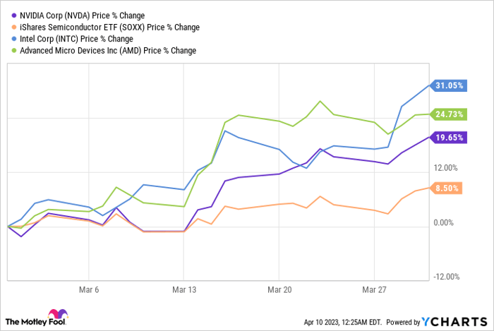 NVDA Chart