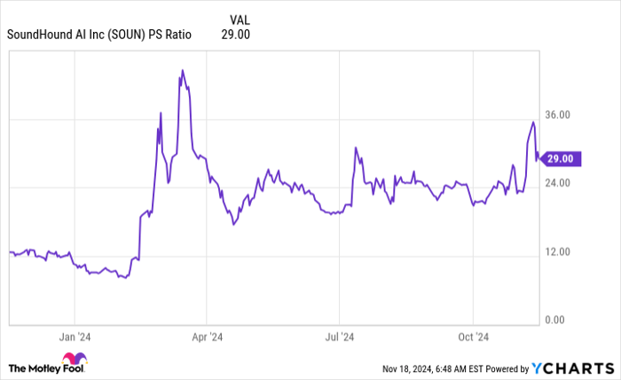 SOUN PS Ratio Chart