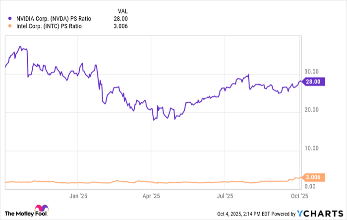 NVDA PS Ratio Chart