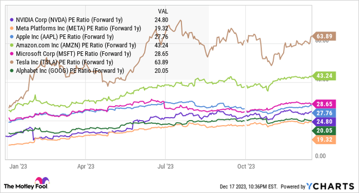 NVDA PE Ratio (Forward 1y) Chart