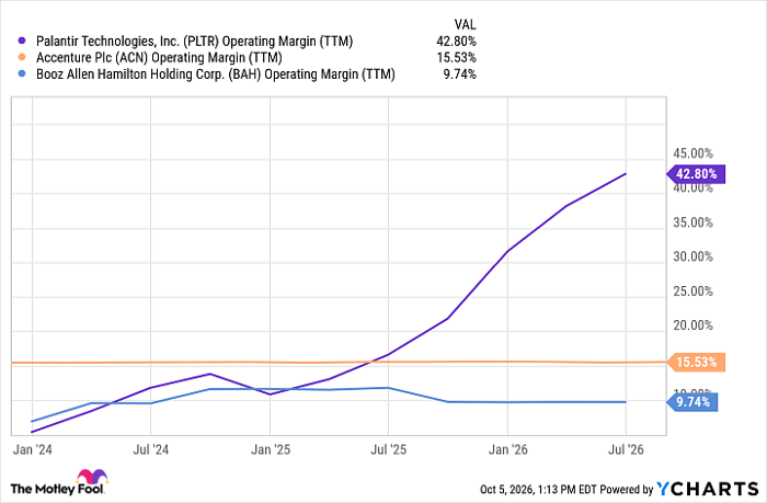 PLTR Operating Margin (TTM) Chart