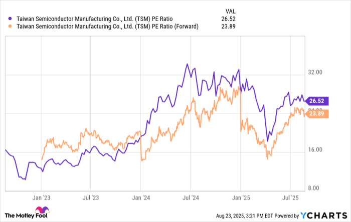 TSM PE Ratio Chart