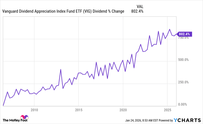 VIG Dividend Chart