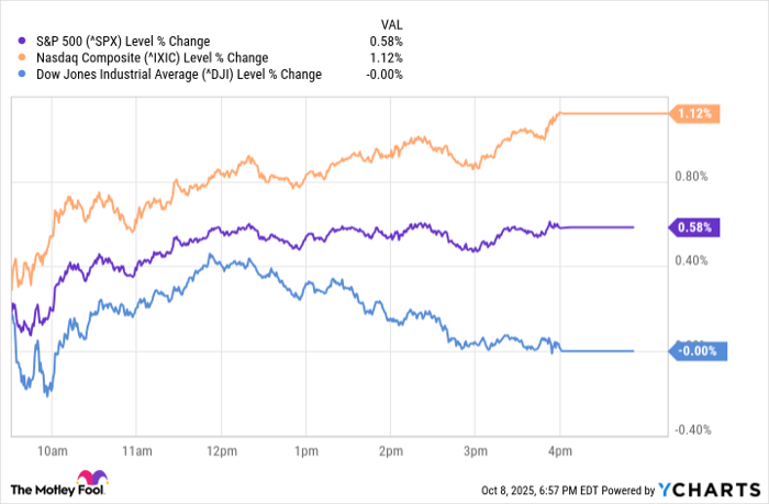 ^SPX Chart