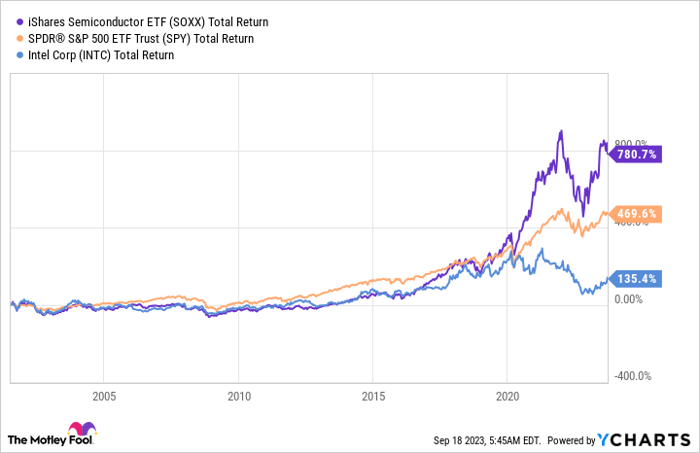 SOXX Total Return Level Chart