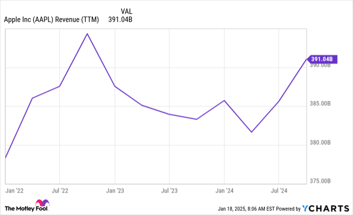 AAPL Revenue (TTM) Chart