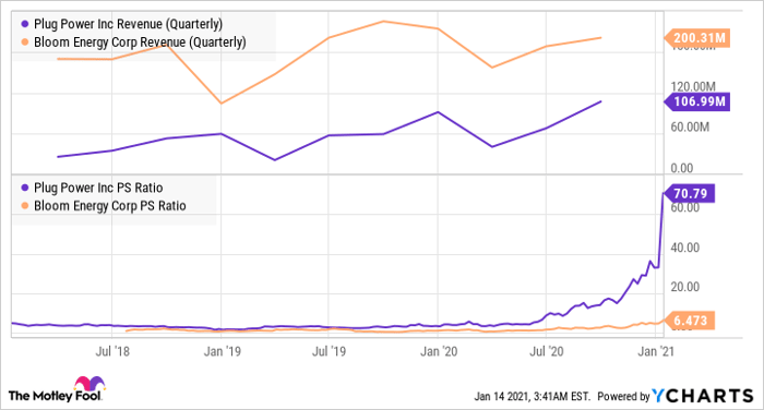 PLUG Revenue (Quarterly) Chart