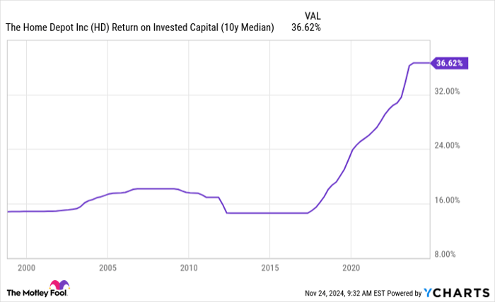 HD Return on Invested Capital (10y Median) Chart