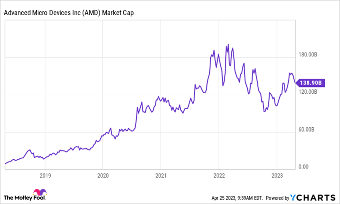 AMD Market Cap Chart