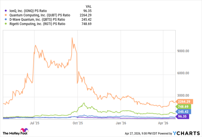 IONQ PS Ratio Chart