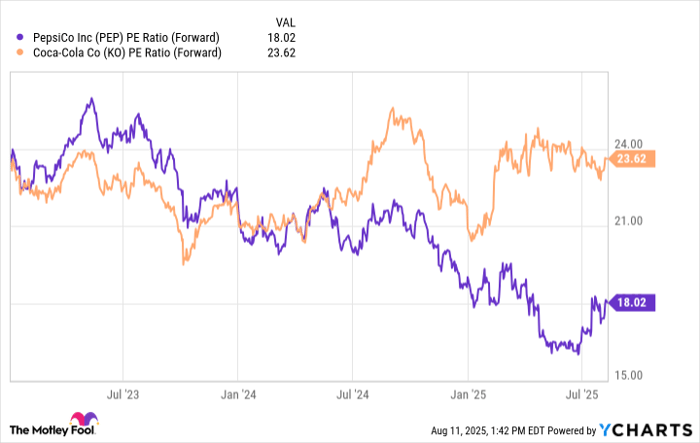 PEP PE Ratio (Forward) Chart