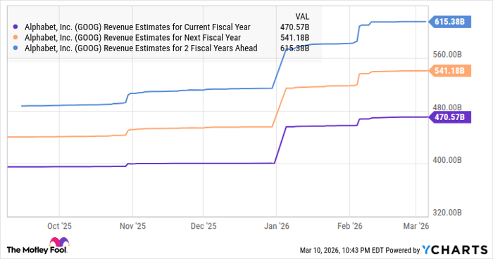 GOOG Revenue Estimates for Current Fiscal Year Chart