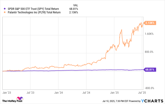 SPY Total Return Level Chart