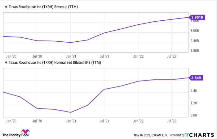 TXRH Revenue (TTM) Chart