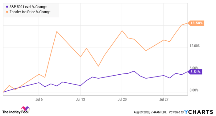 Why Zscaler Stock Climbed 18 6 In July Nasdaq