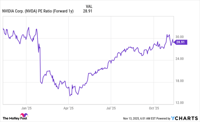 NVDA PE Ratio (Forward 1y) Chart