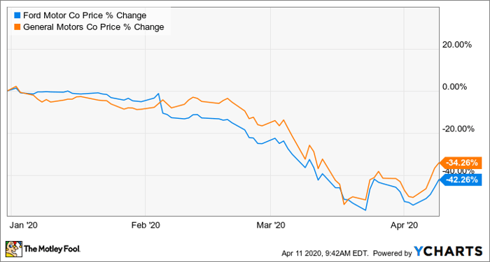 Better Buy Ford Motor Vs General Motors Nasdaq