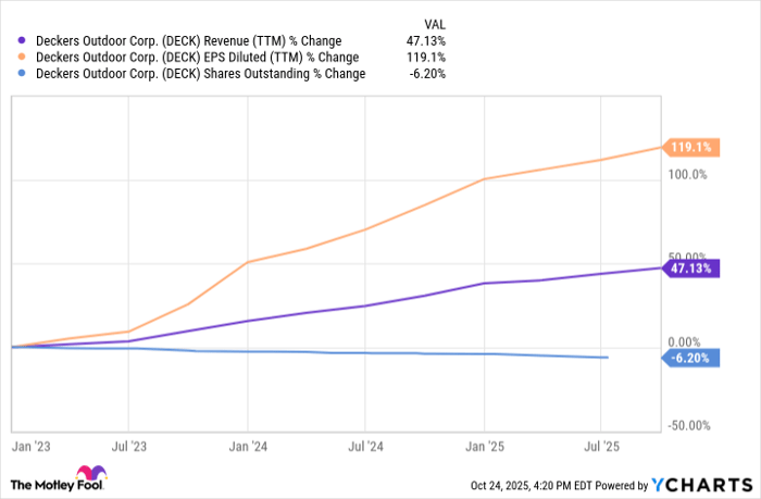 DECK Revenue (TTM) Chart