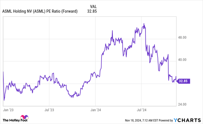 ASML PE Ratio (Forward) Chart