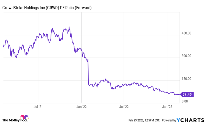 Chart showing CrowdStrike's PE ratio falling sharply in 2022.