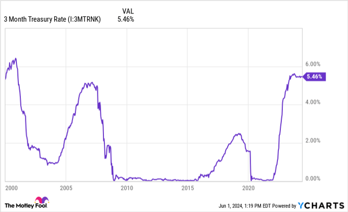 3 Month Treasury Rate Chart