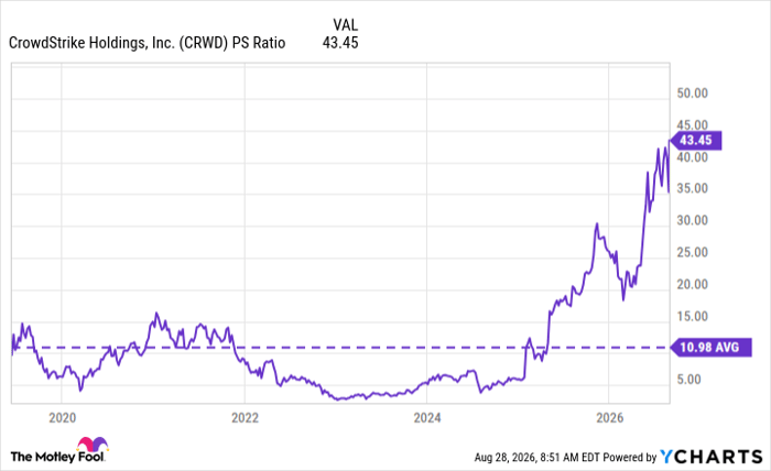 CRWD PS Ratio Chart