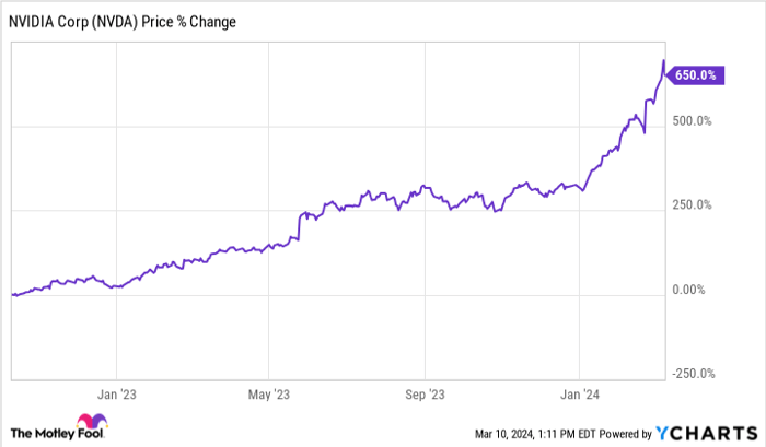 NVDA Chart