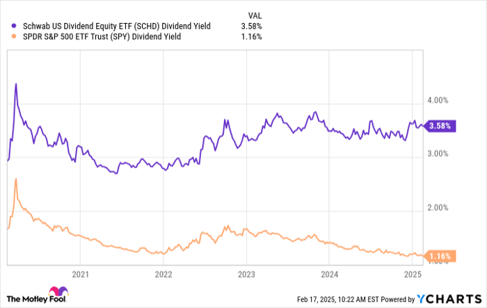 SCHD Dividend Yield Chart