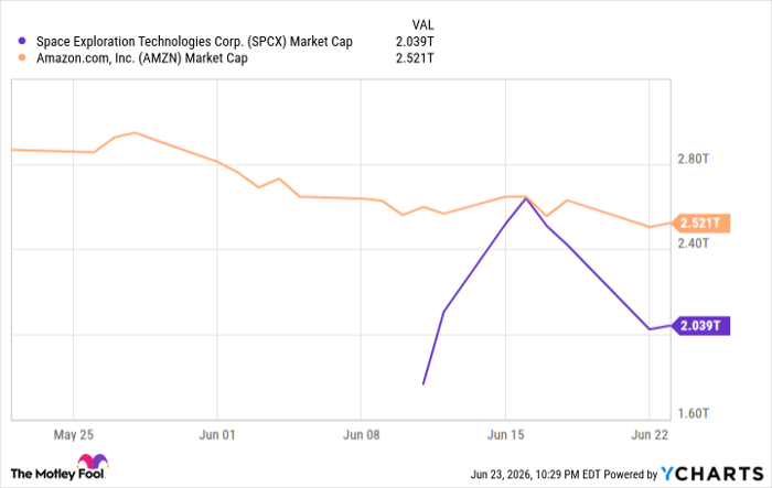 SPCX Market Cap Chart