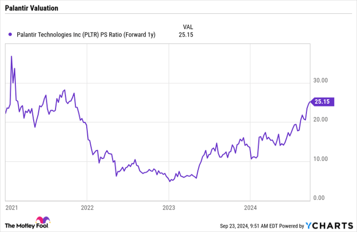 PLTR PS Ratio (Forward 1y) Chart