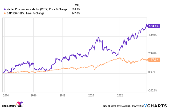 VRTX Chart