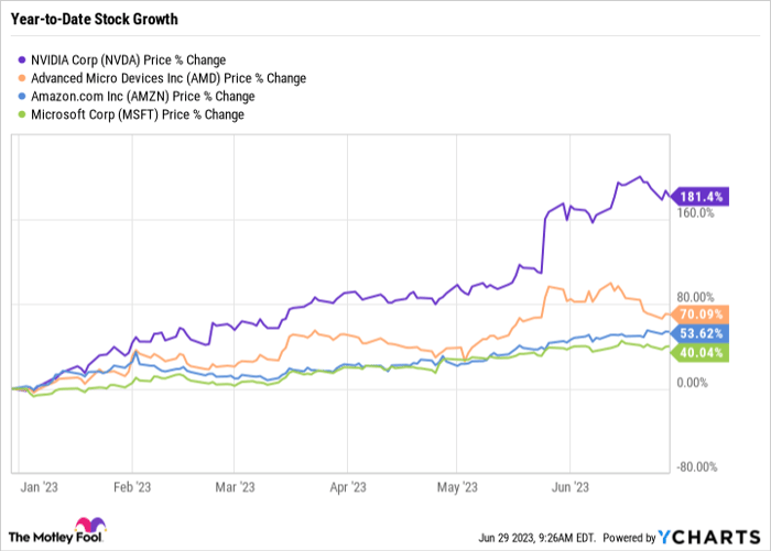 NVDA Chart