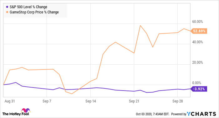 Why GameStop Stock Skyrocketed 52.7% in September | Nasdaq