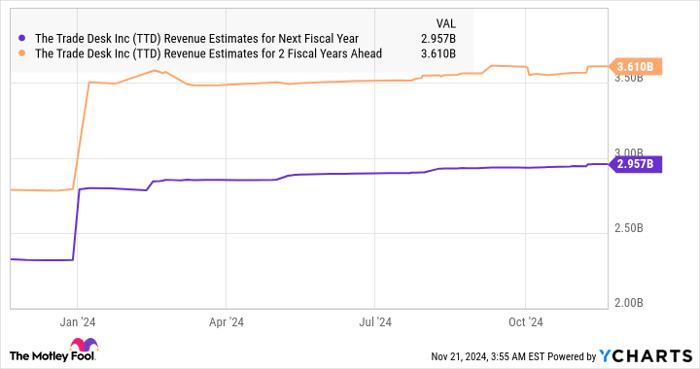 TTD Revenue Estimates for Next Fiscal Year Chart