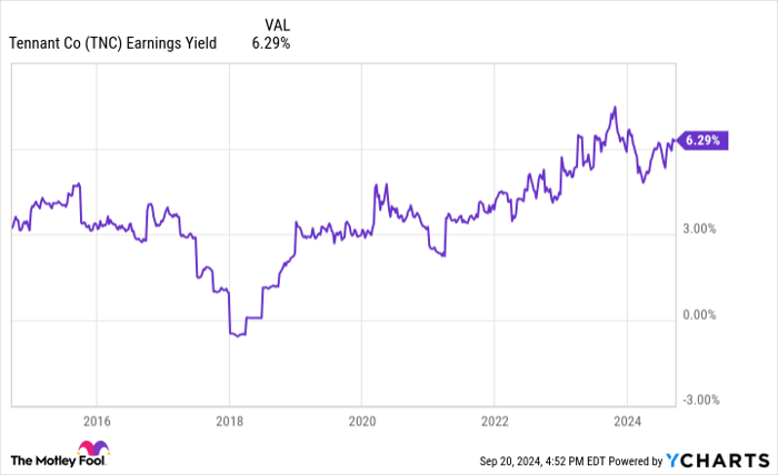 TNC Earnings Yield Chart