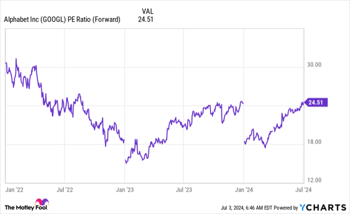 GOOGL PE Ratio (Forward) Chart