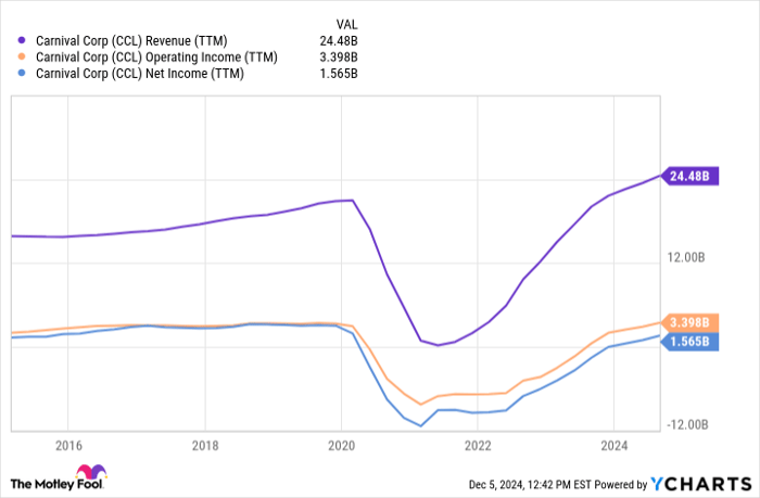 CCL Revenue (TTM) Chart