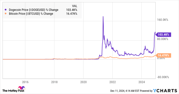 Dogecoin Price Chart