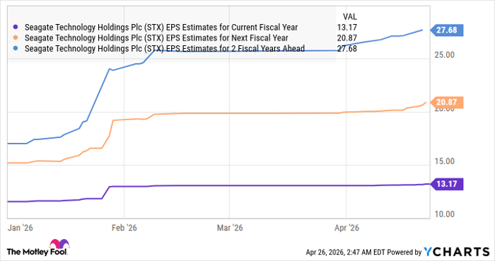 STX EPS Estimates for Current Fiscal Year Chart